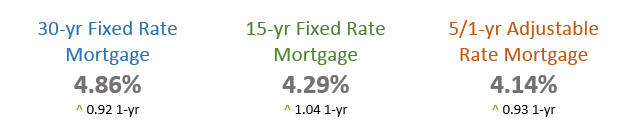 FreddieMac Primary Mortgage Market Survey (10.25.18)