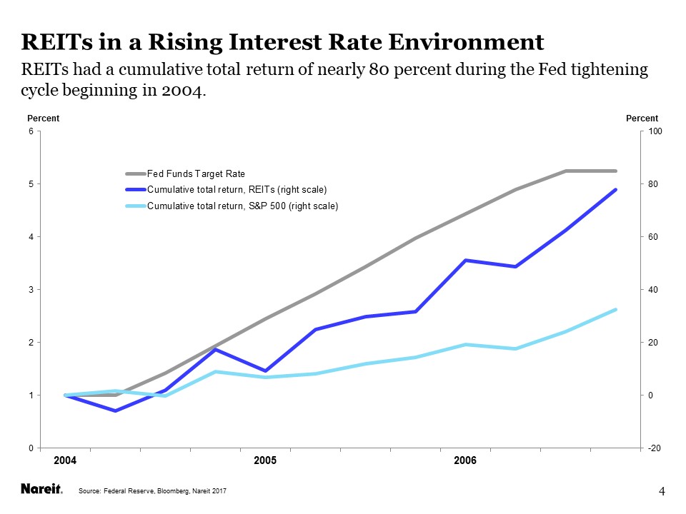 REITs in a Rising Interest Rate Environment