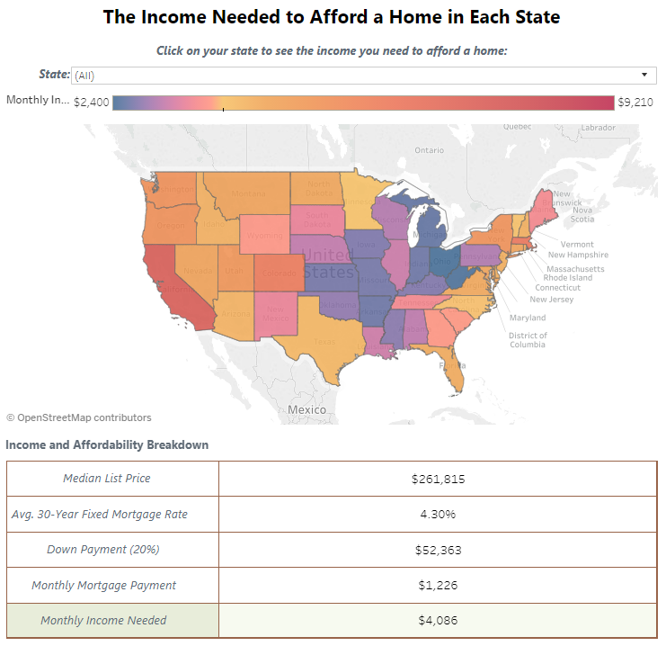 The income needed to afford a home in each state