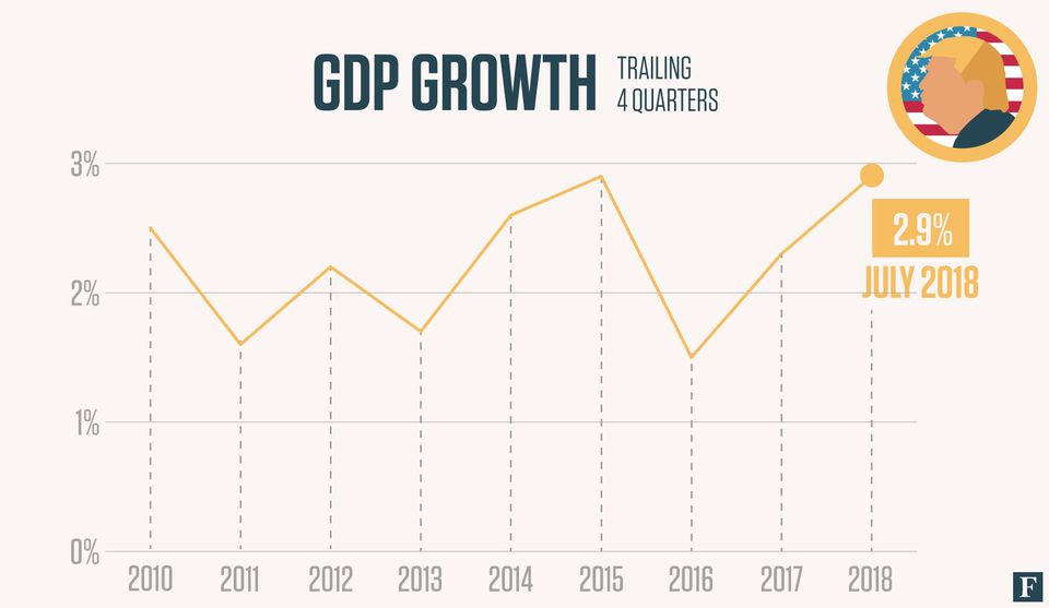 Trump Scorecard- GDP