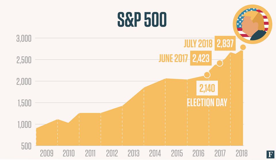 Trump Scorecard- S&P500