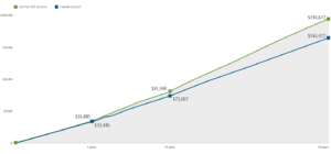 Graph demonstrating investment growth